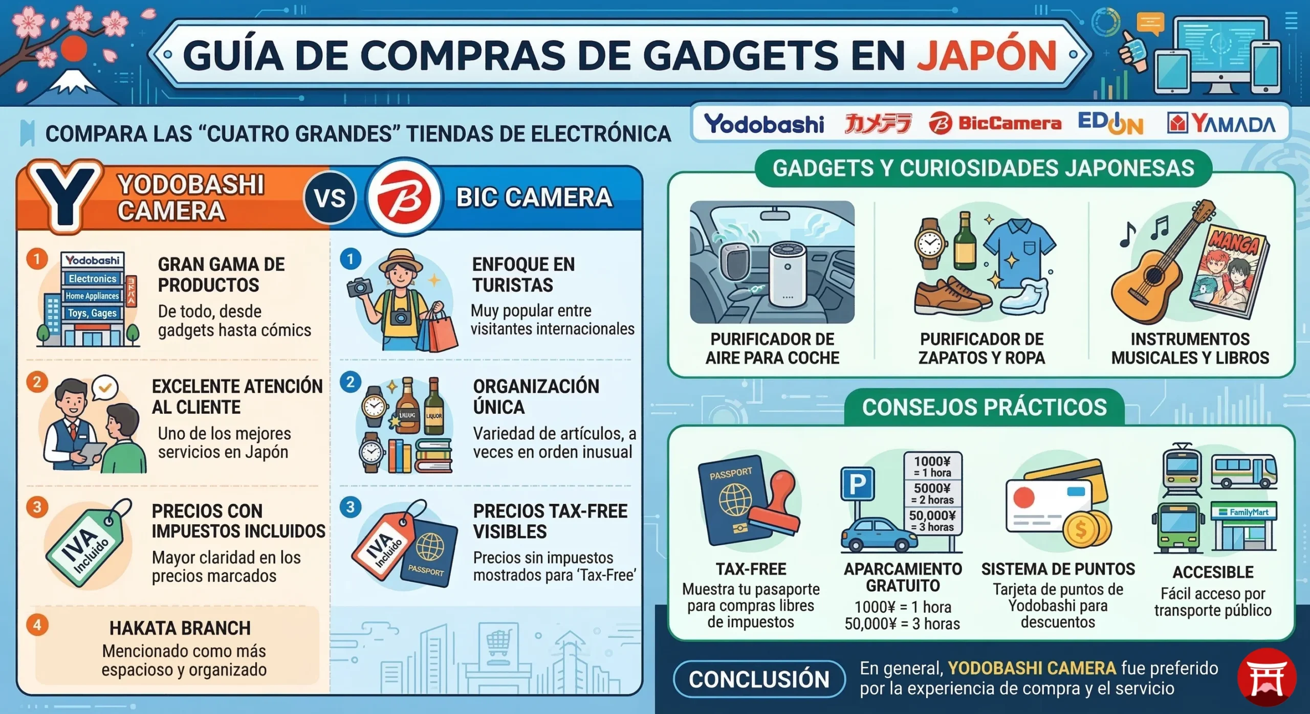 Guía de bic camera y yodobashi: ¿dónde es mejor comprar tecnología en japón? - infografia bic camera vs yodobashi 2026 scaled Una infografía detallada en español que guía las compras de gadgets en japón. Compara yodobashi camera y bic camera, destacando la gran gama de productos, la atención al cliente, los precios con impuestos incluidos y las sucursales como hakata para yodobashi. Para bic camera, destaca el enfoque en turistas, la organización única y los precios libres de impuestos visibles. Incluye secciones sobre gadgets japoneses (purificadores) y consejos prácticos (tax-free, aparcamiento, sistema de puntos). Concluye prefiriendo yodobashi camera. Incluye logotipos de yodobashi, bic camera, edion y yamada denki.